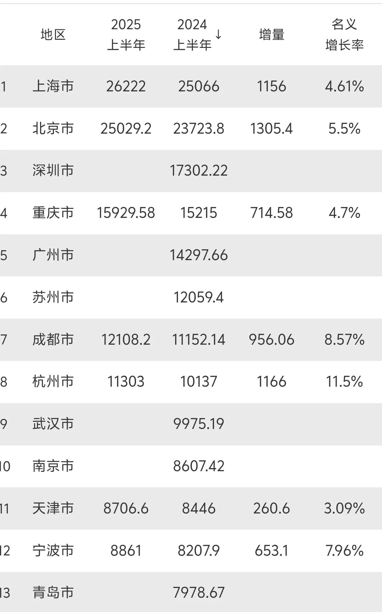 杭州经济是真的猛！2024年上半年GDP总量达10137亿元，首次突破万亿大关，