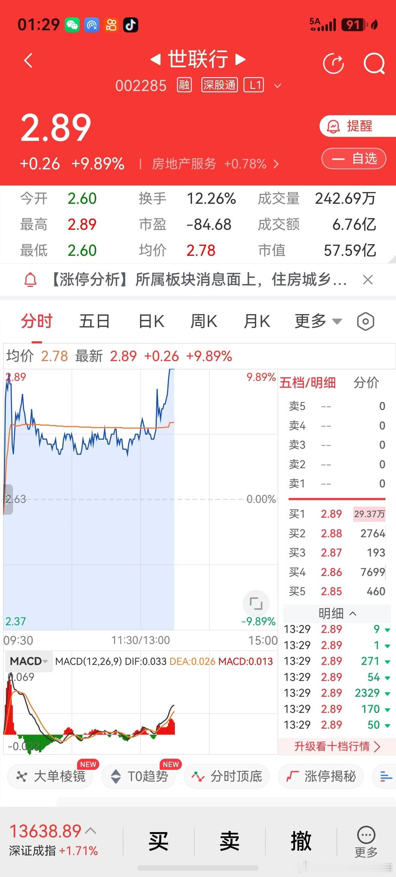 近日购的房地产服务股世联行，2026年9月8日上午涨停，卖出，近日逢绿时低点买入