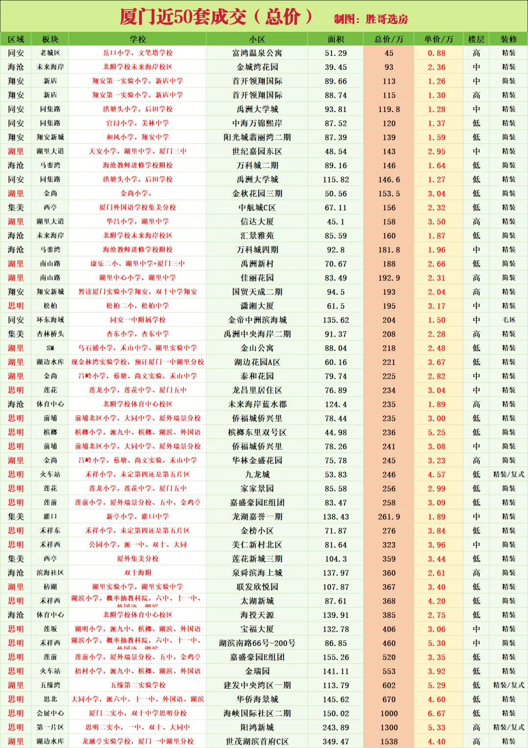 厦门近50套成交