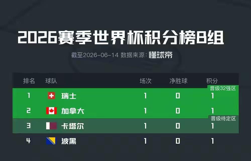 怎么感觉巴西🇧🇷队没有睡醒？

摩洛哥🇲🇦暂时1-0领我看巴西队，
听说