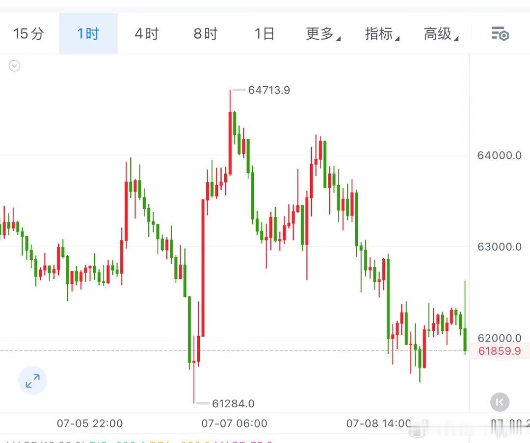 饼子美伊战火再起，原油应声而涨，通胀和消费指数又高了，今年降息概率就会更小，照这