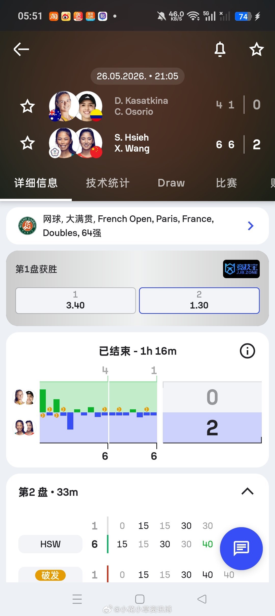 小花小草资讯 【法网2026】 女双首轮🇨🇳王欣瑜/谢淑薇6-4/6-1🇦