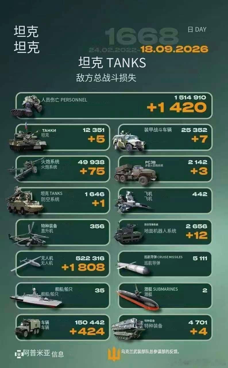 乌俄战争日报第1668天        9月17日，乌方证实：当日凌晨乌安全局阿