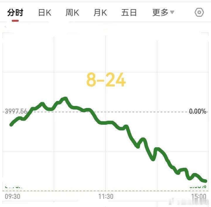 明天星期一了大盘会怎么走？        请看图，预计明天先低开高走，一个小时后