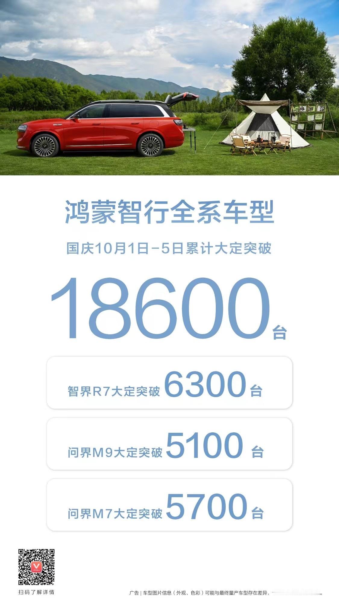 鸿蒙智行 国庆10月1日-5日累计大定突破18600台。#新能源大牛说# ​​​