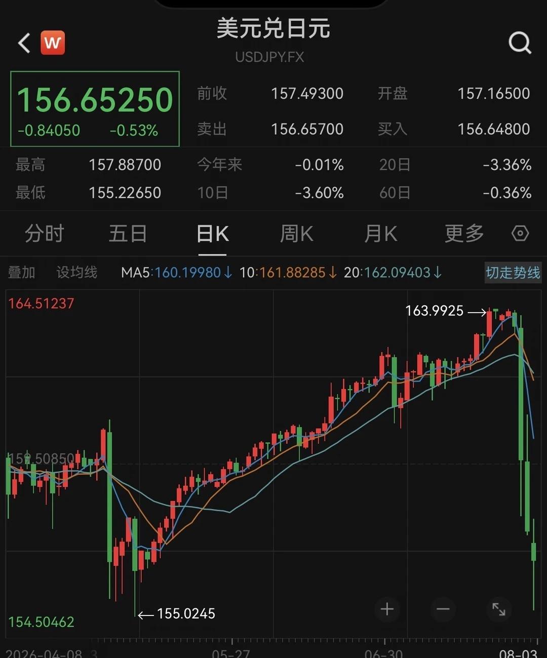 8.3 美国为什么愿意协同干预、托举日元美方收益1. 守住美债最大海外买家，避免