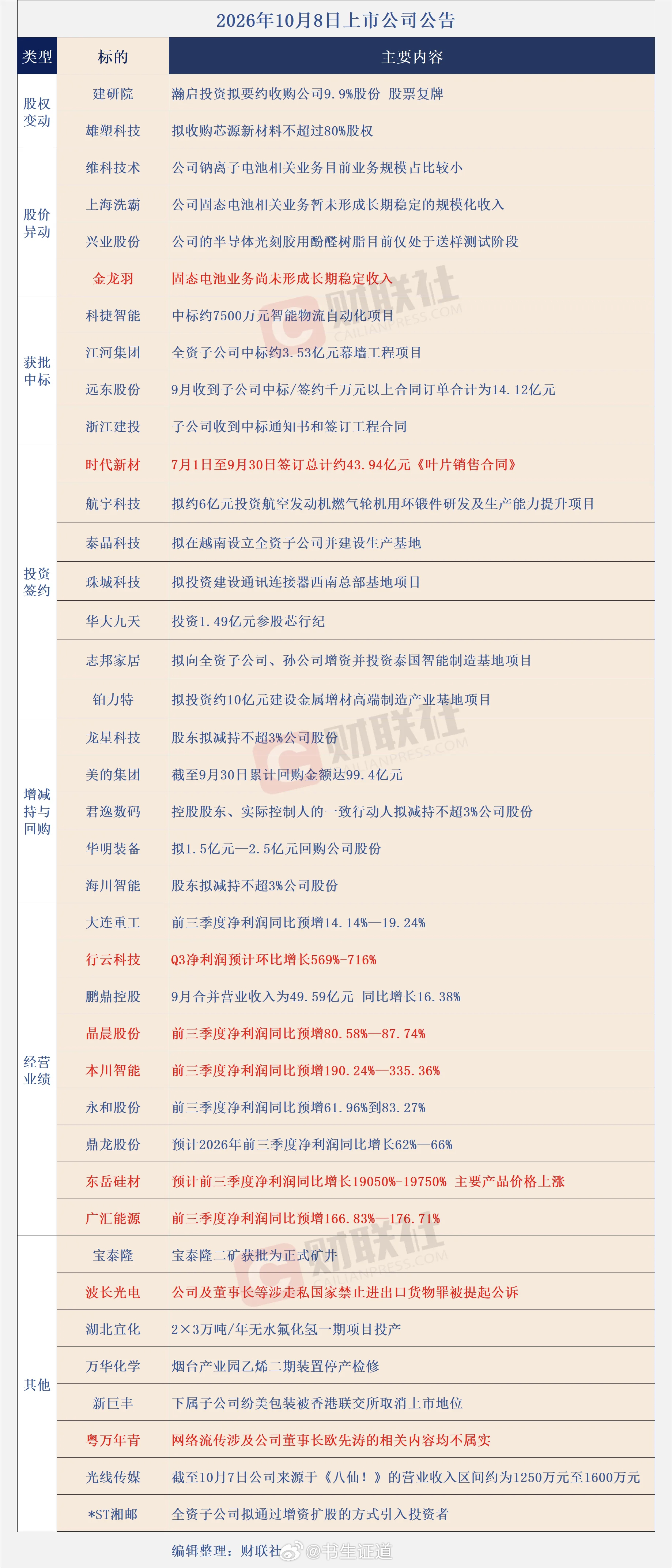 个股公告大全 ​​​