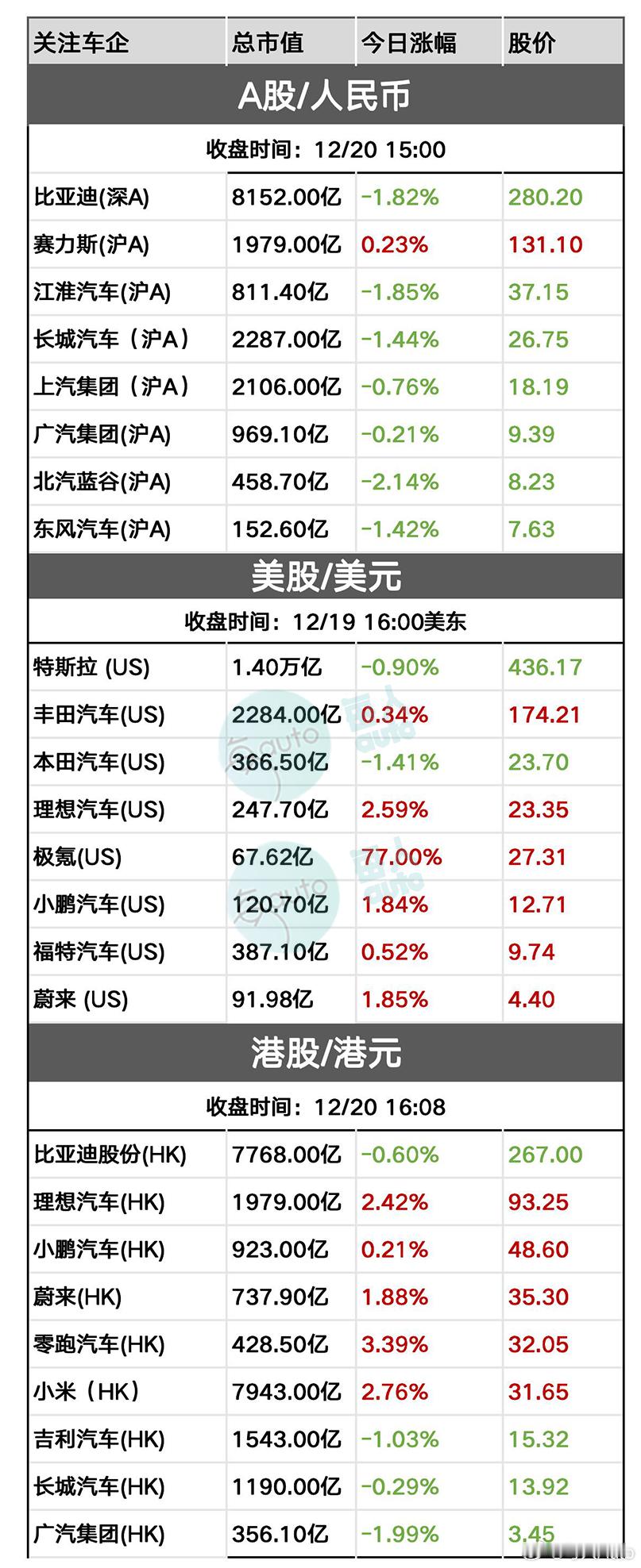 【收盘时刻丨12月20日部分上市车企收盘时刻】 