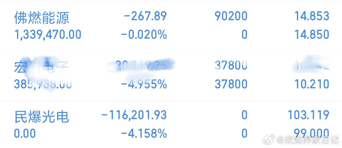 民爆光电止损离场，已布局佛燃能源！收到的老铁们168！支持一波欣姐 