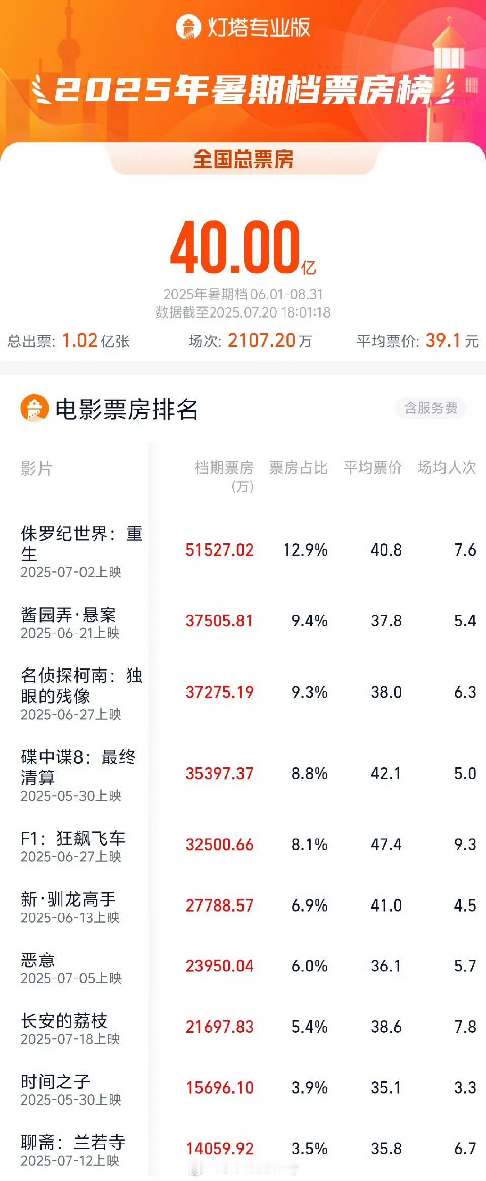 2025暑期档总票房破40亿，我看好即将要来的南京照相馆 ​​​