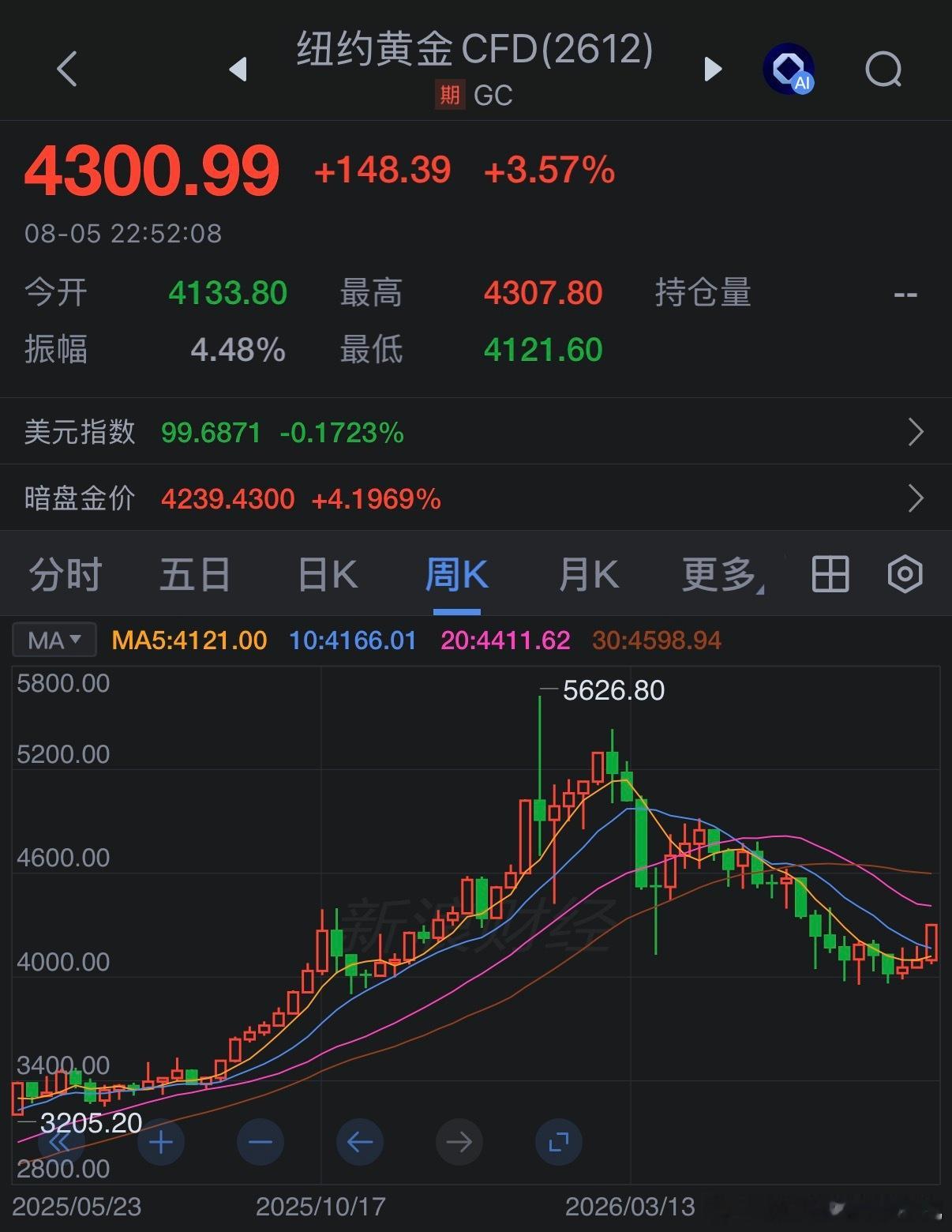 黄金开始企稳了
