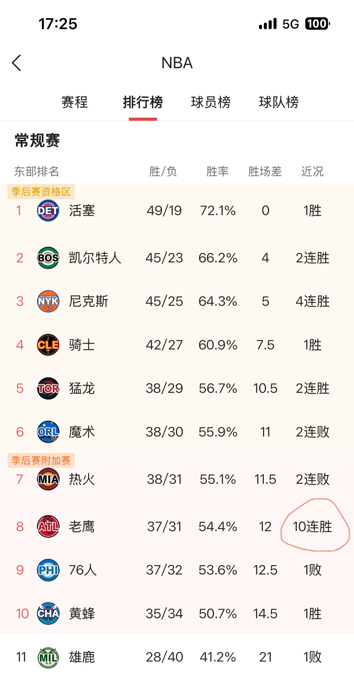 还在帮骑士选季后赛对手？看看目前排名你会吓一跳！5-8名也不弱，老鹰10连胜！状