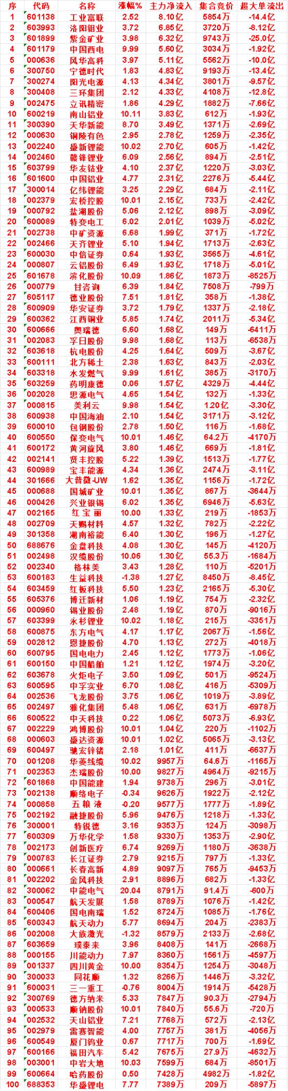 7月23日上午盘，主力，买入的名单一览

工业富联：涨幅 2.52%，净流入 8
