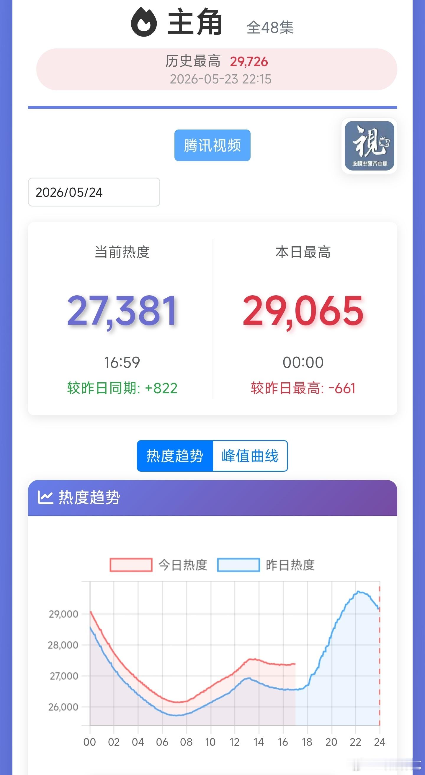 主角 今晚更新的话热度肯定破30000了