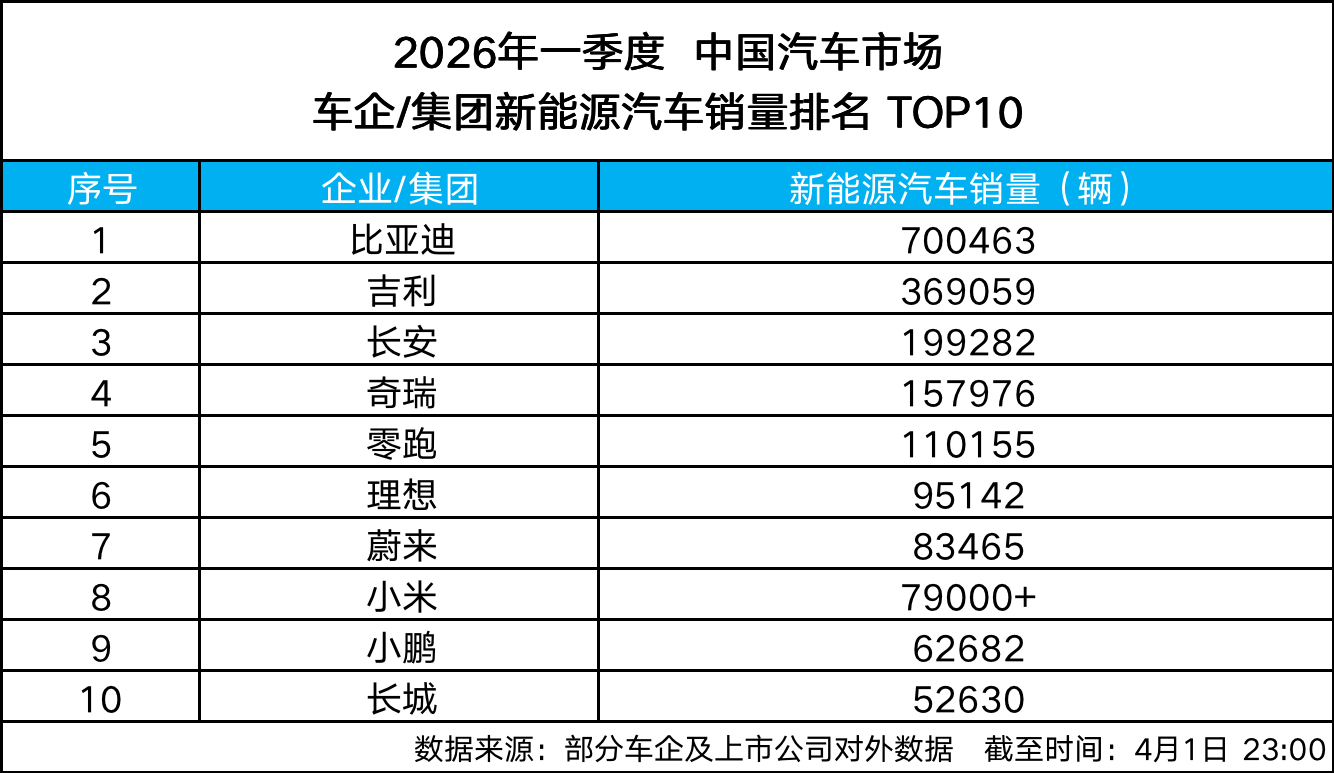 比亚迪3月销量再次突破30万辆大关，拿下中国车企冠军！连续58个月新能源销冠，实