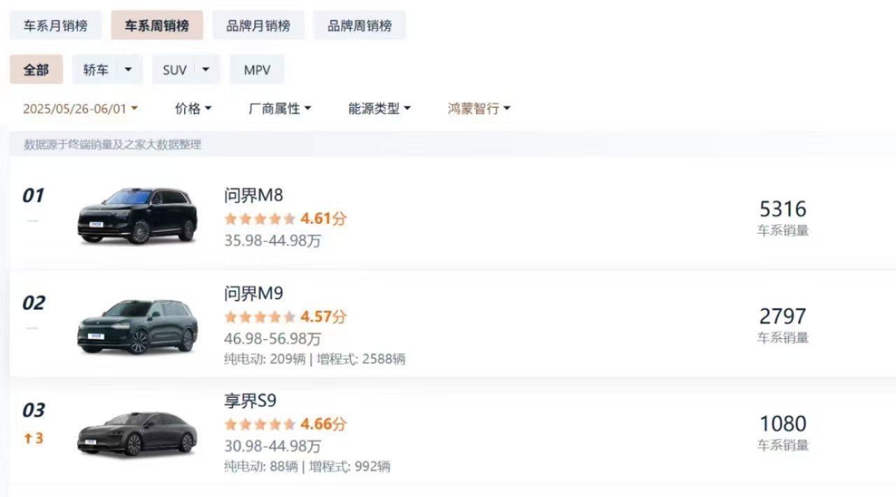 上周享界S9的交付也突破了1000台，稳住，下半年还有很多好戏[doge]享界s