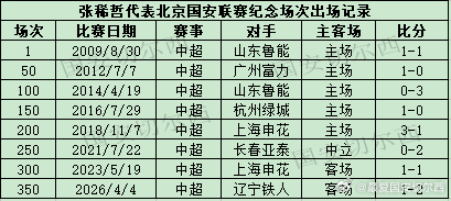 【国安职业联赛历史出场榜-张稀哲】  张稀哲在和辽宁铁人的比赛中首发出场，这是张