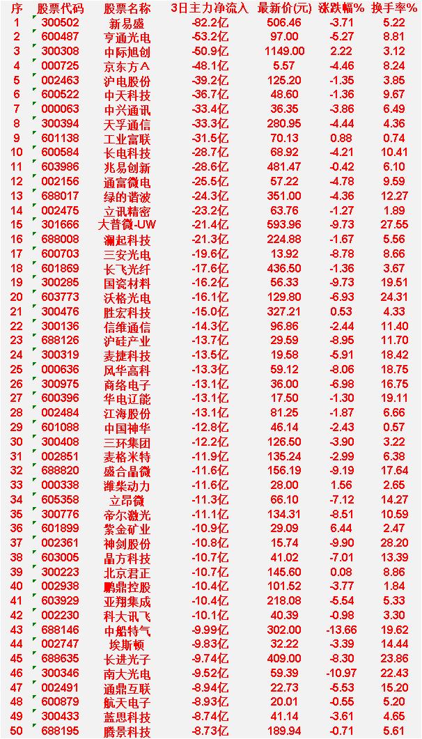 6月15日，前3天主力流出的50名单

中船特气：3日净流入 -9.99亿，涨跌
