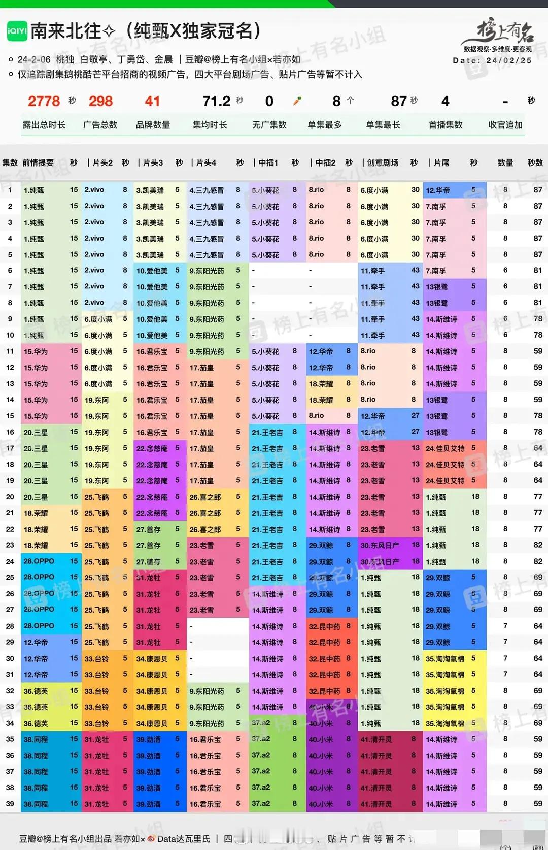 没想到白敬亭招商能力那么强《南来北往》🥝招商史冠，上一个史冠还是白敬亭《长风渡