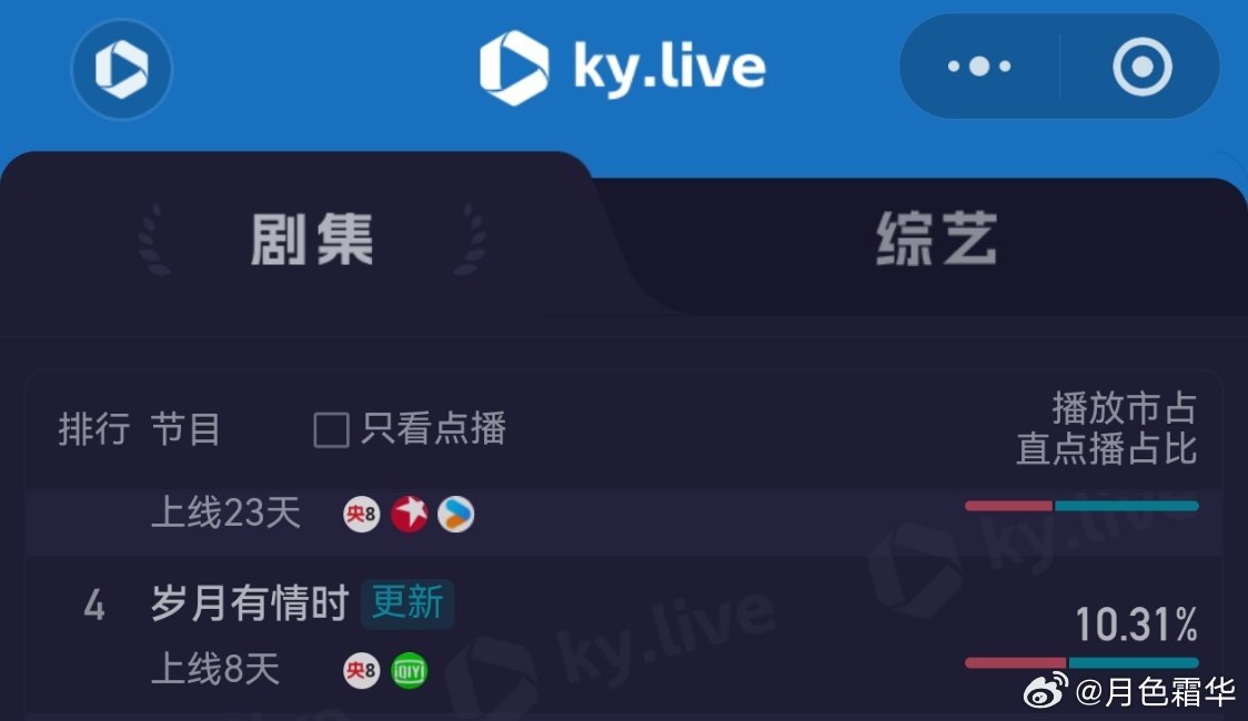 2月27日，黄景瑜岁月有情时 开播第8天，云合第4，霸屏榜黄景瑜张小满 第3，酷