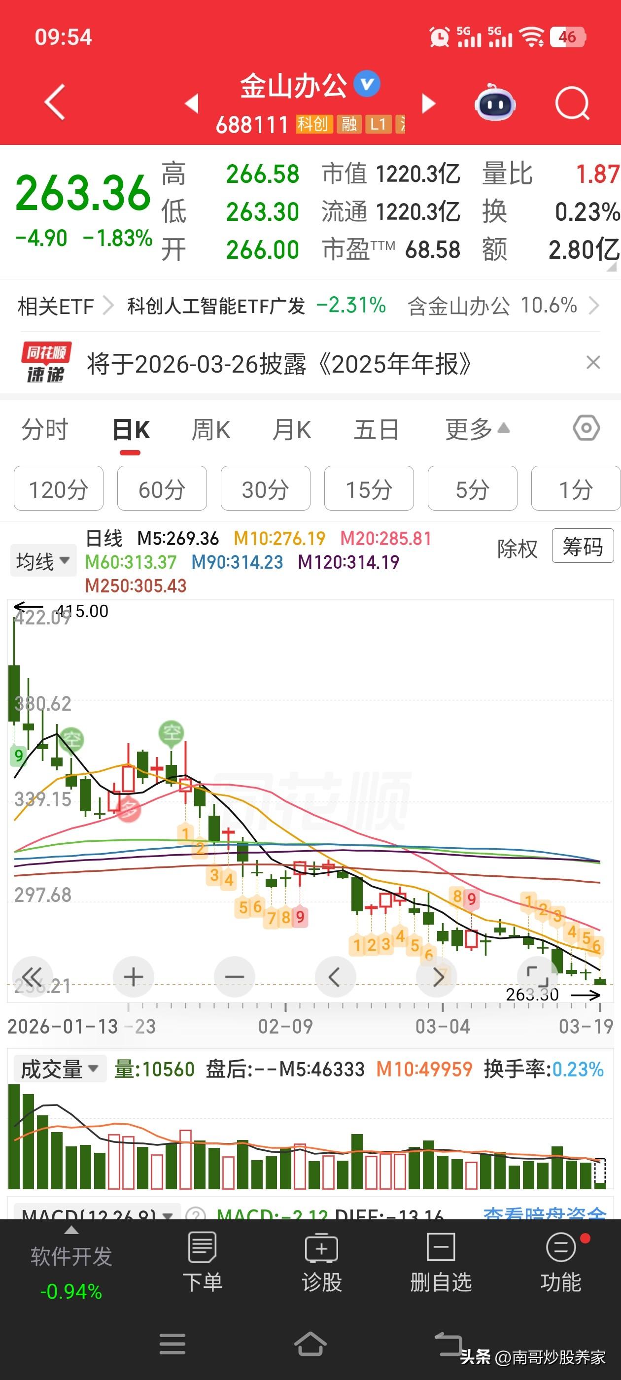 千万不要只看技术抄底，你看看金山办公，就是不服气。里面有个技术指标叫，神奇九转。