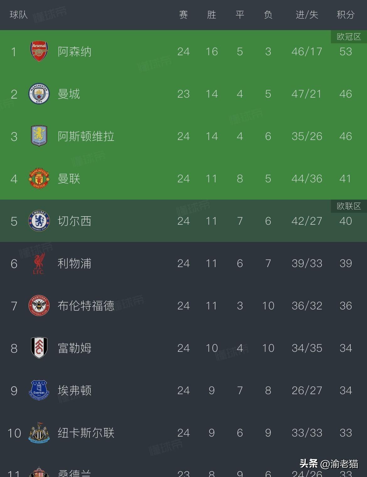 英超欧冠资格赛，乱战与未知数

曼联赢了富勒姆，三比二，切尔西也赢了，三比二，对