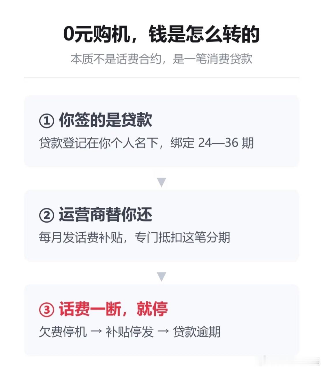 0元购机全面叫停我之前就被这个“0元拿手机”坑过，以为只是办个套餐就行，结果每个
