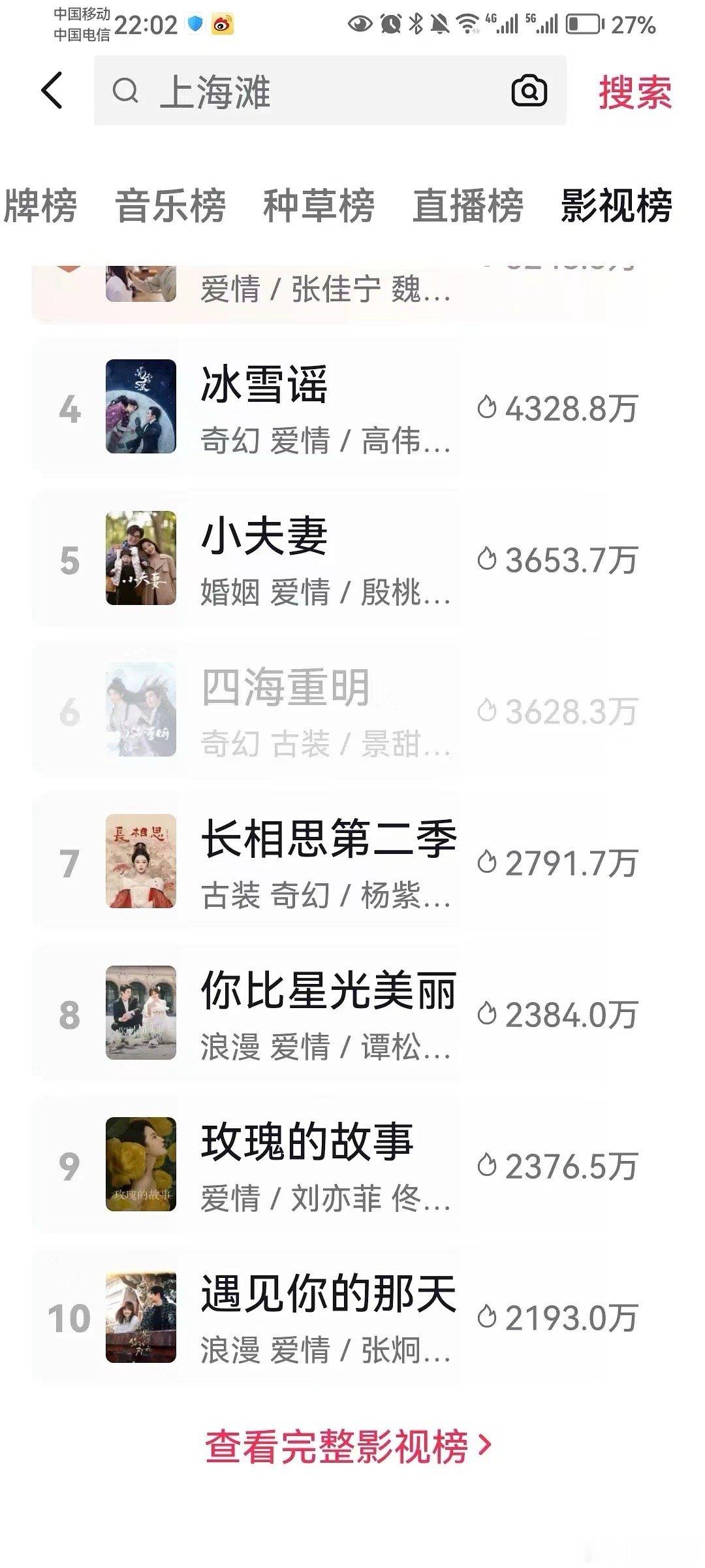 这两天剧抖热度糊作一团，奥运影响好大。 ​​​