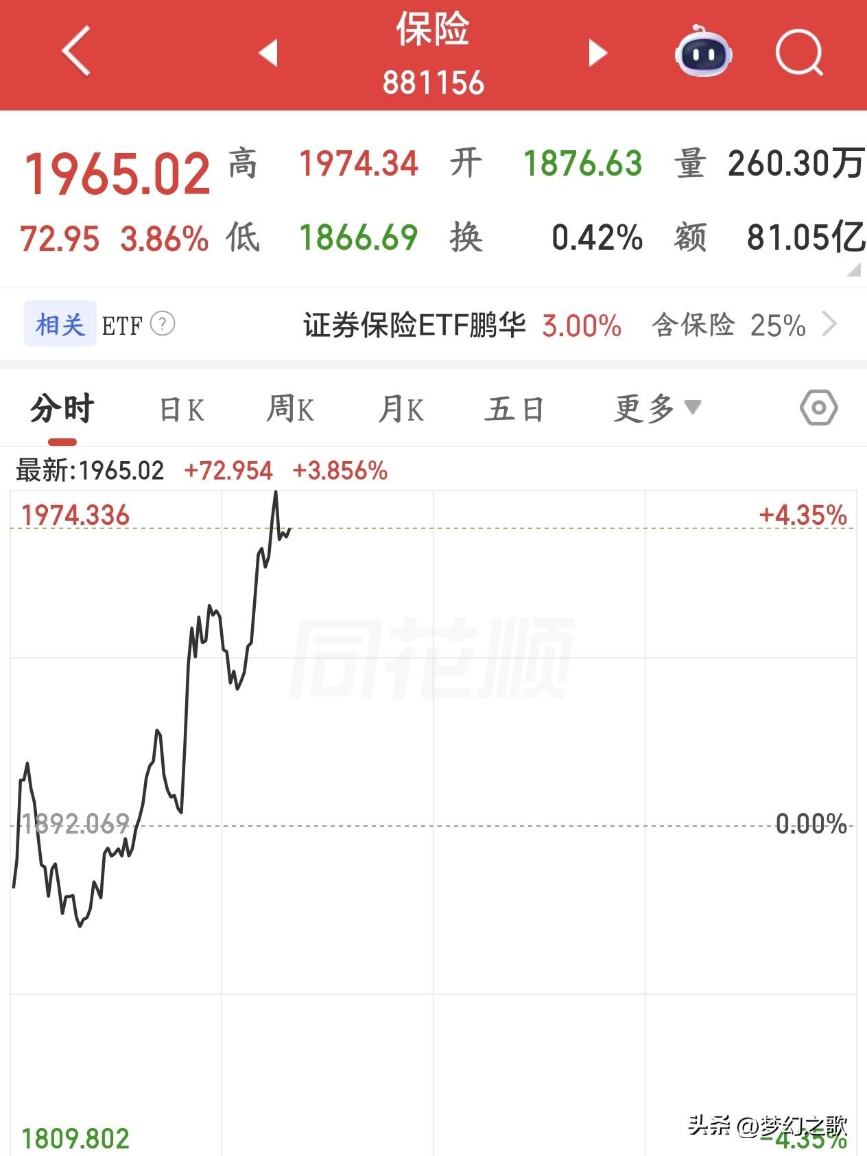 A股国家队还是下场了，但貌似有点晚了，信心已经没了
今天的A股又是分化行情，一边