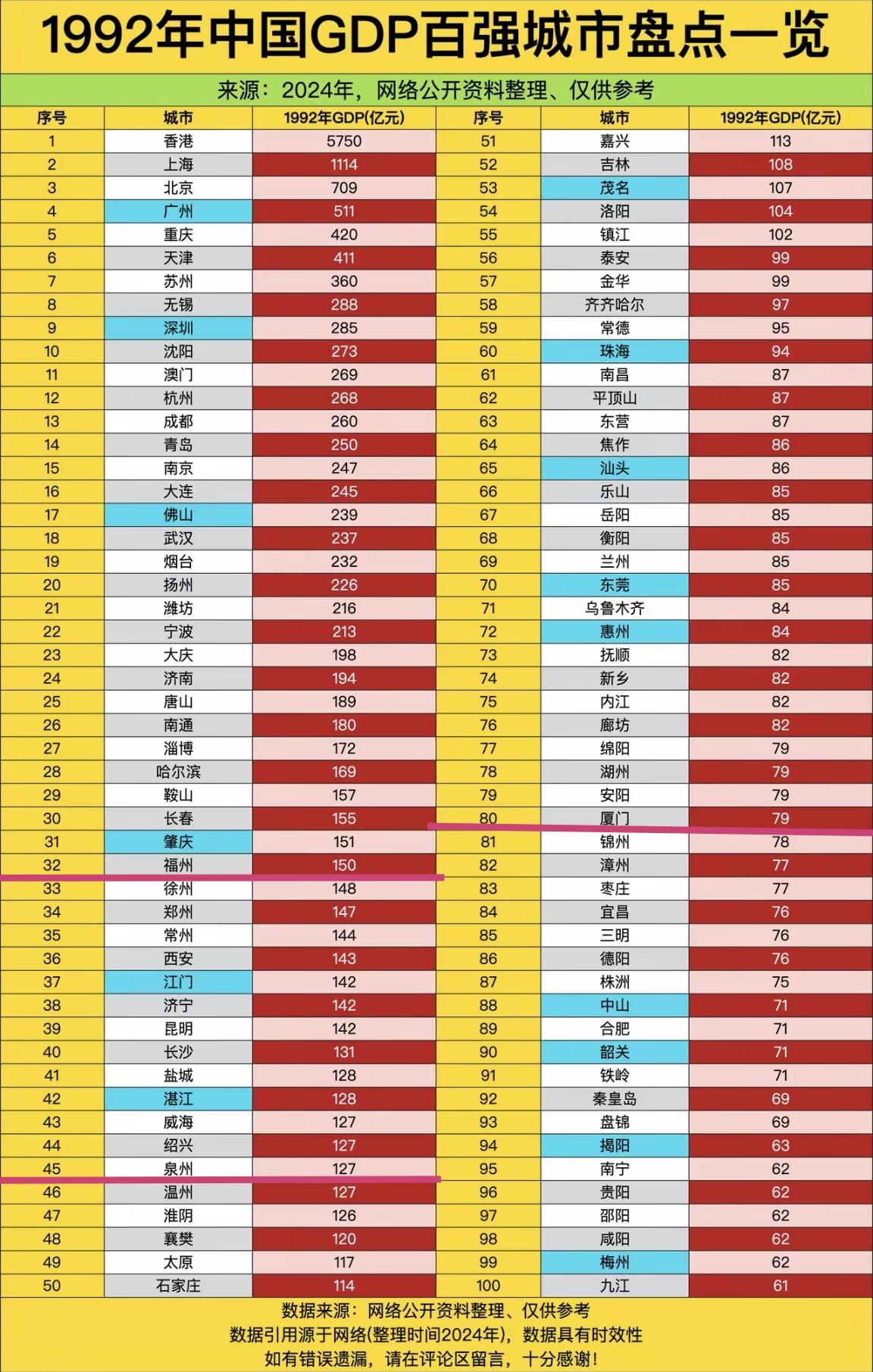 【万万没想到！1992年全国GDP百强榜，福州32，泉州45，厦门80】

在网
