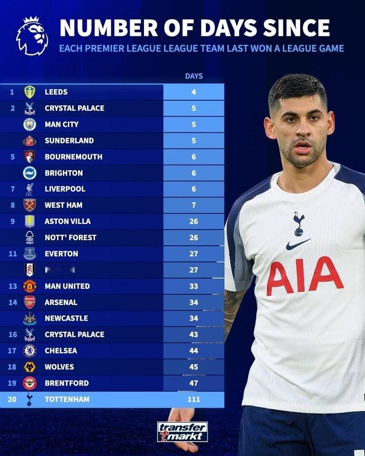 4月18日讯 《转会市场》统计了英超各队距离上次在联赛赢球的时间间隔，热刺已接近