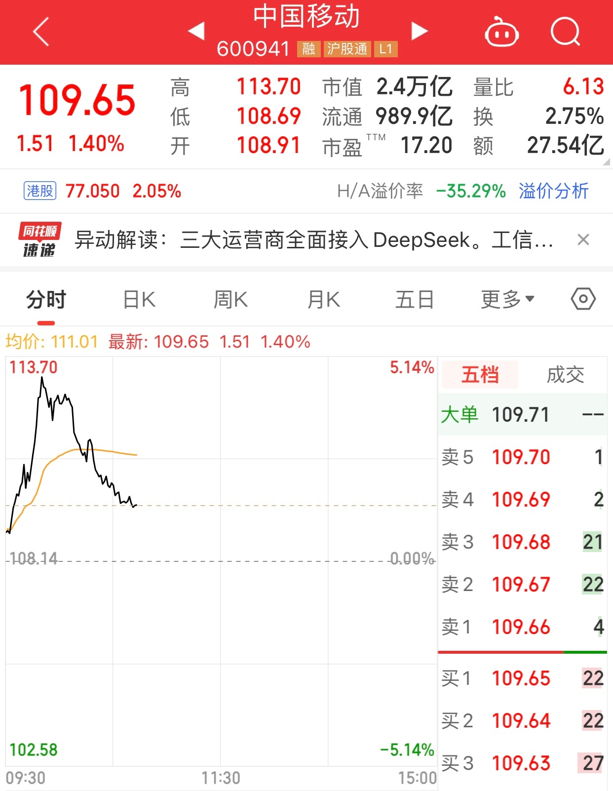 冲高5%时没卖，吃大亏了。当时看电信涨停，幻想移动也涨停。然后就冲高回落。 