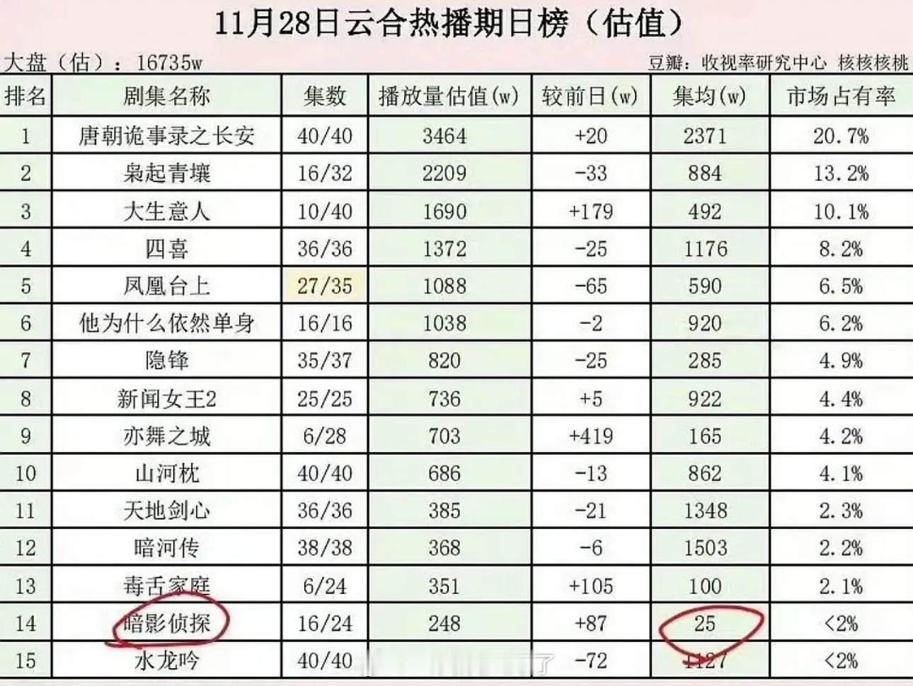 无人在意的角落，王星越一番新剧集均只有25