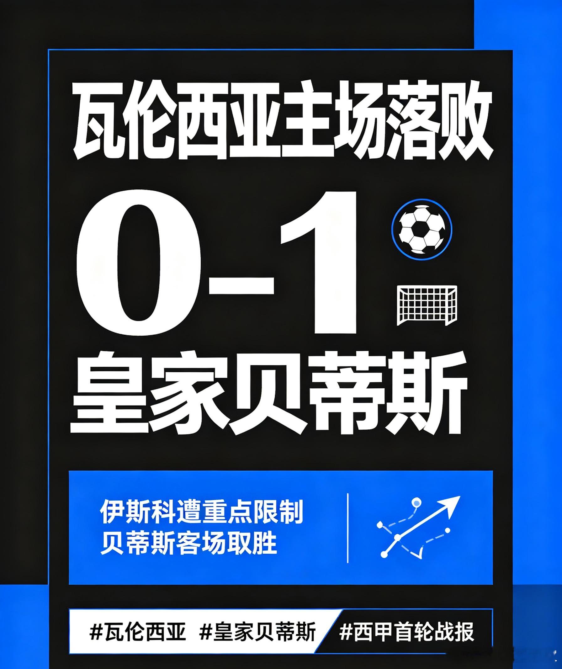 瓦伦西亚主场落败，0‑1不敌皇家贝蒂斯。本场瓦伦西亚对伊斯科进行重点看管，贝蒂斯