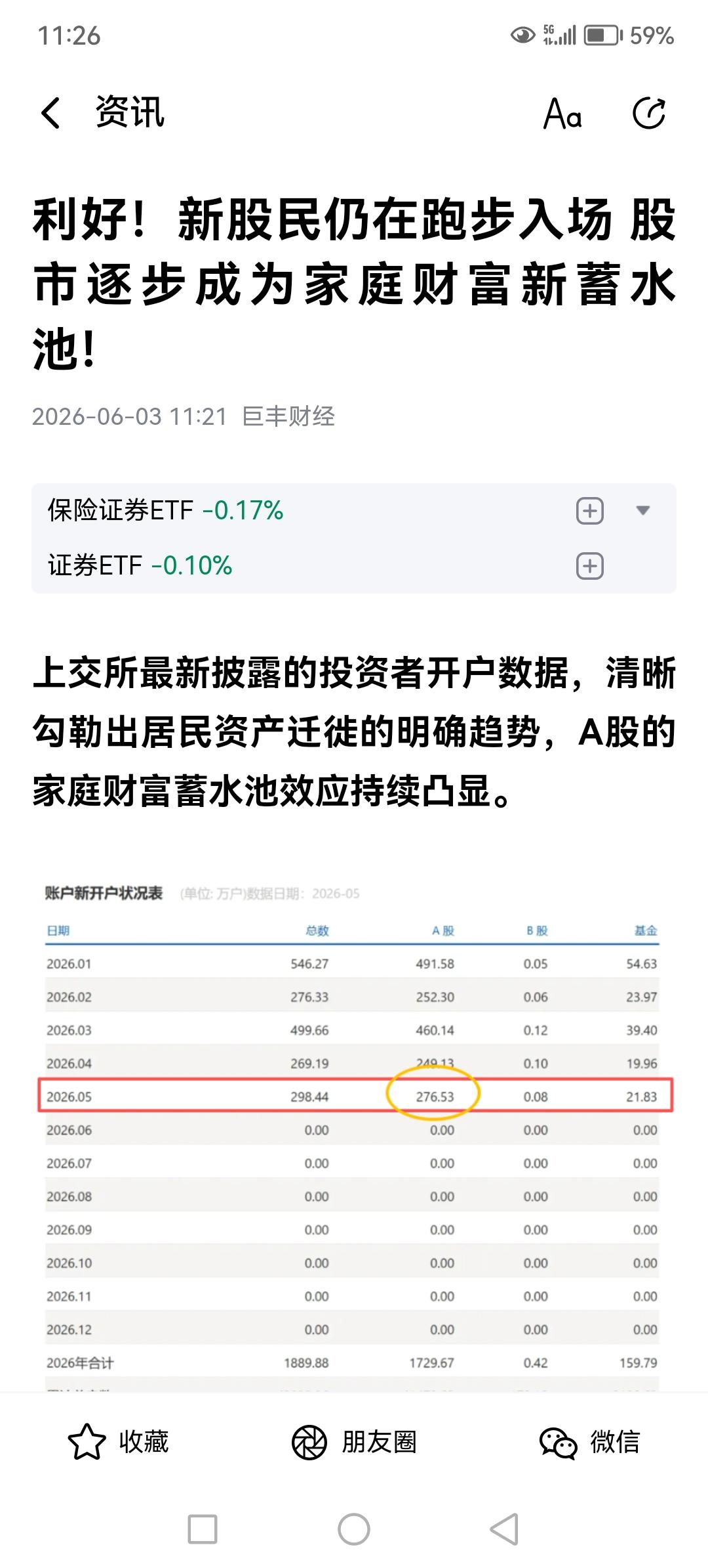 今天这个盘面已无话可说！一边创新高，一边创新低。是天堂是地狱，在同一个摇蓝。搞笑