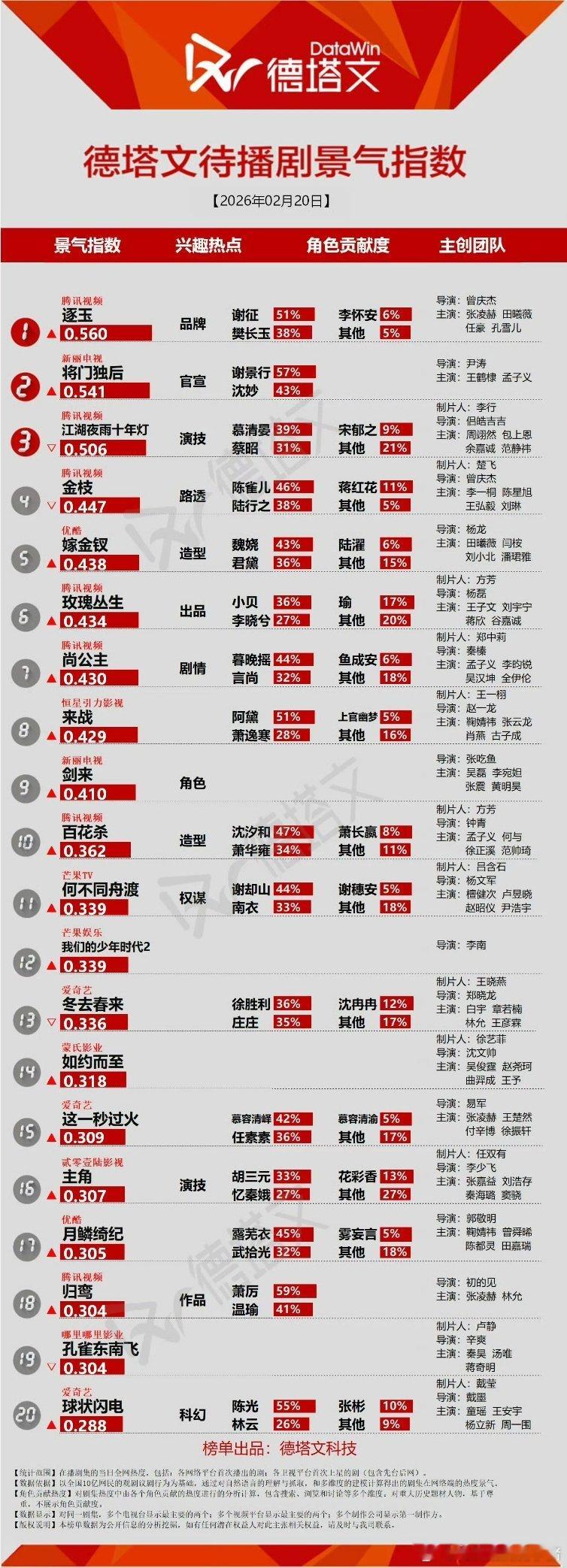 张凌赫田曦薇逐玉景气指数力压将门独后了，可是毫无动静啊今天，看来真的有好多人在期