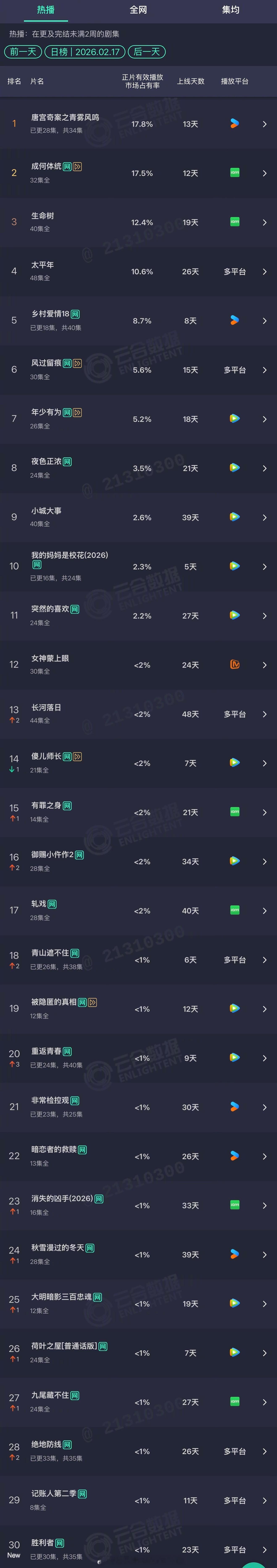 2026年02月17日云合长剧集正片有效播放量市占率TOP301 唐宫奇案之青雾