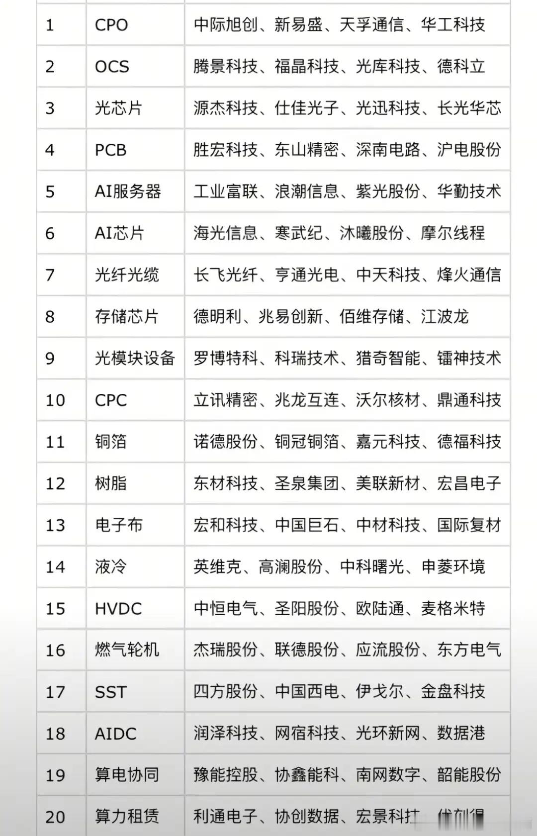 AI加算力最热组合，一到二十名看看都有哪些？现在的AI可以说是应用的很广像加上算