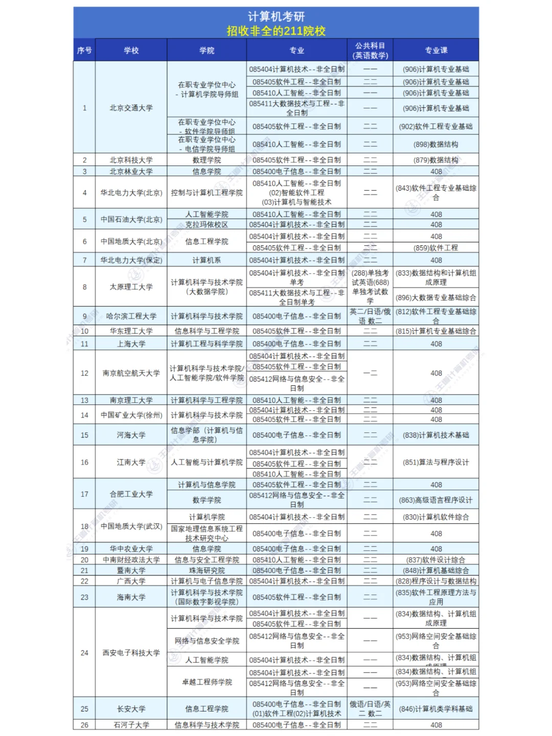 考研的进！招收双非的211院校汇总