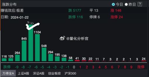 开眼了，从未见过#A股# 这样子的状况，中位数跌7个点，这是啥概念啊。。。。。。