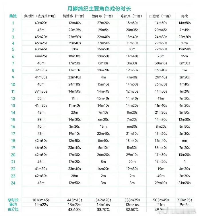 月麟绮纪主演戏份月麟绮纪四位主演戏份 四位主演各有高光，挺好 