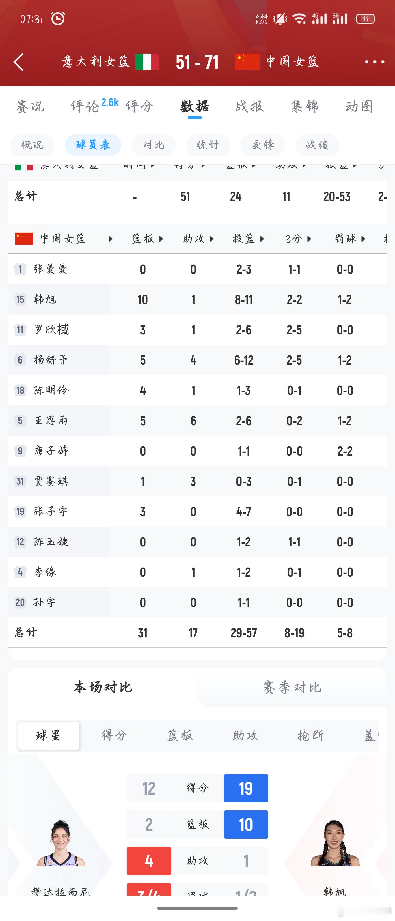 中国女篮20分大胜意大利女篮看了数据统计，这场比赛42%的三分球命中率，对方是1