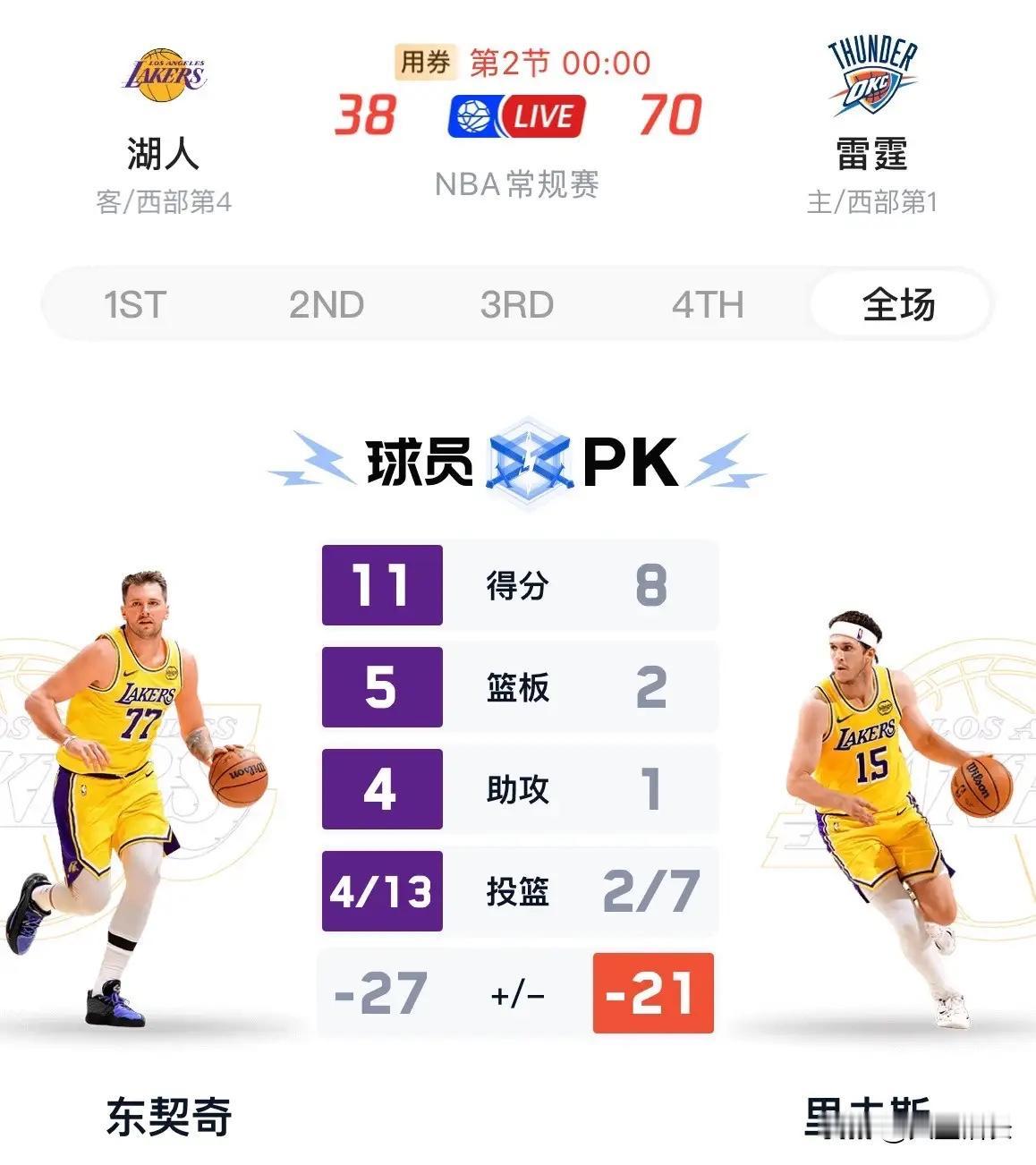 70-38！！！雷霆用半场比赛就把洛杉矶湖人的冠军梦给击碎了。这场比赛，雷霆那进