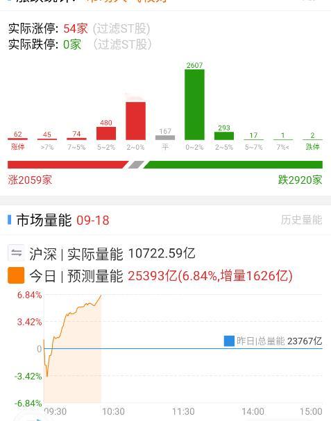 半导体芯片带了量能，科创板继续起飞 ​​​