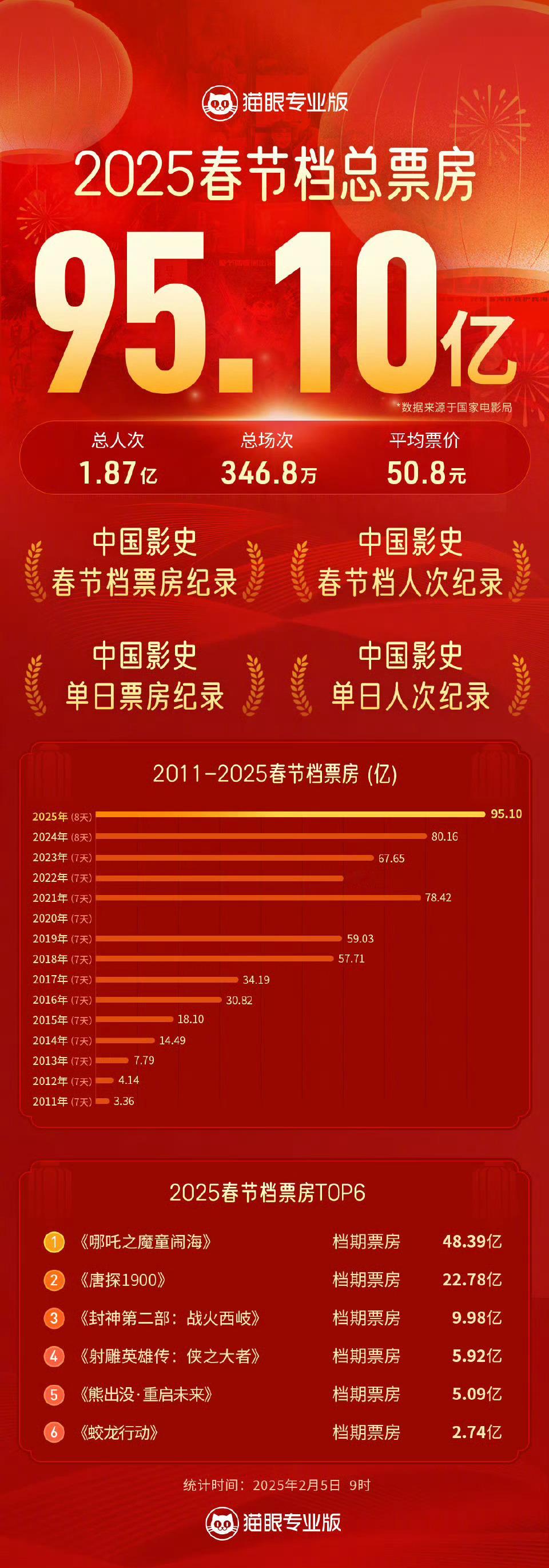 2025年春节档总票房出炉，截至2月5日9时，2025年春节档总票房95.10亿