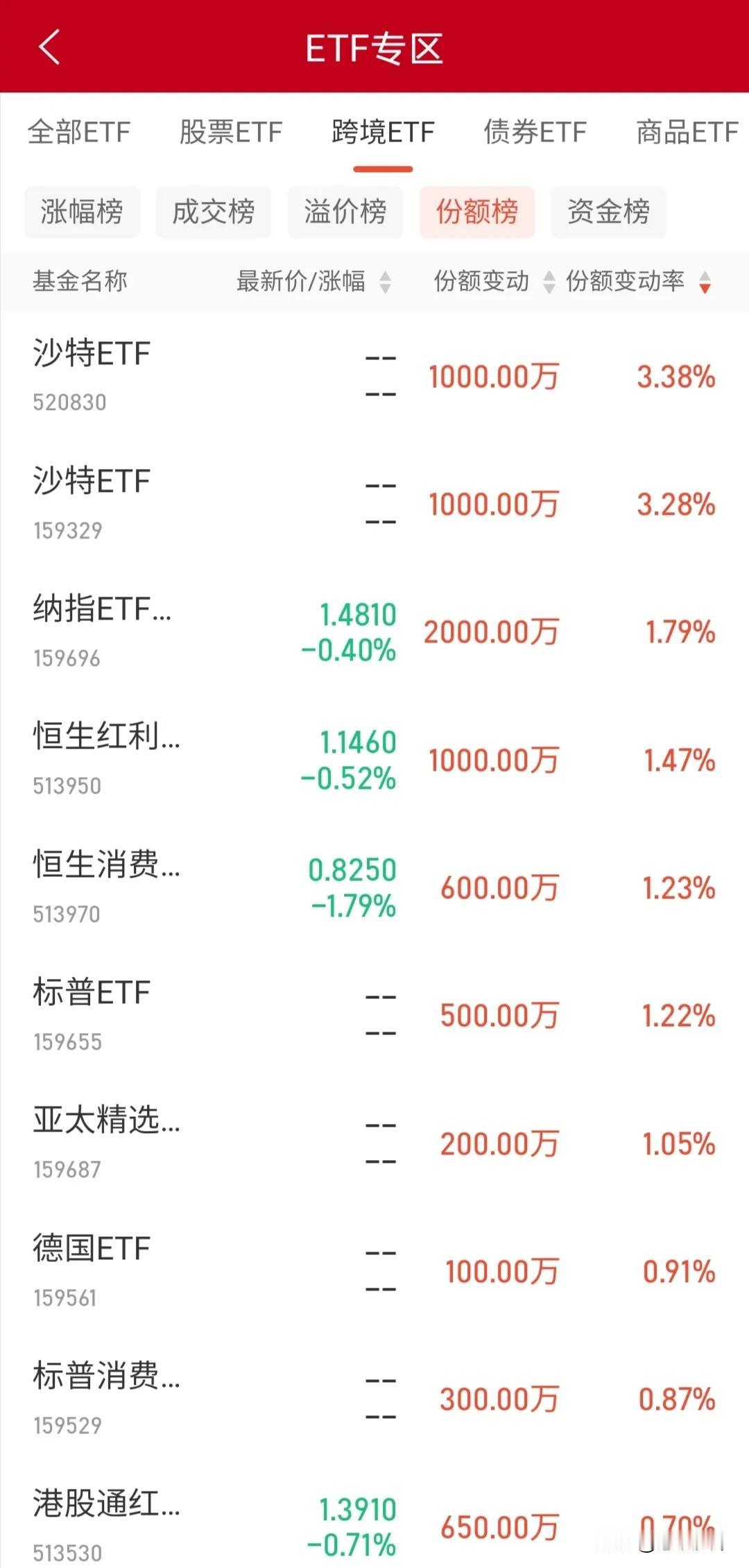 重要提醒：跨境ETF资金明显流出
今天早盘跨境ETF延续昨日看涨情绪继续上涨。下