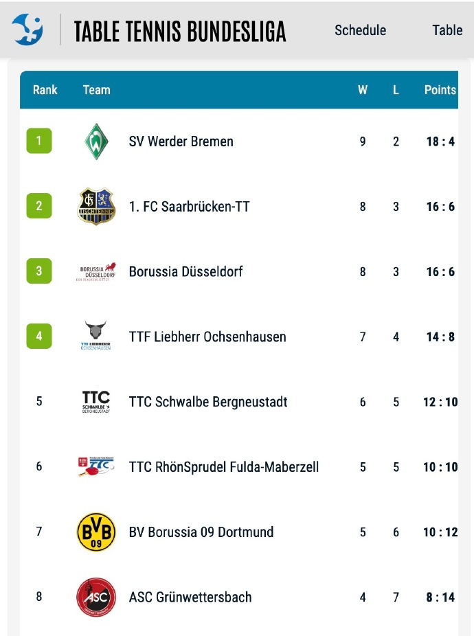 樊振东所在俱乐部排名升至第二 据德甲联赛官网，德甲联赛第十一轮过后，樊振东所在的