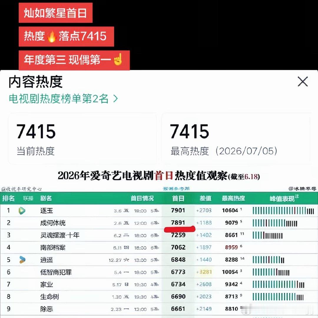 爱奇艺近五年现偶首日热度2026年7月5日开播的《灿如繁星》，凭7415的首日热