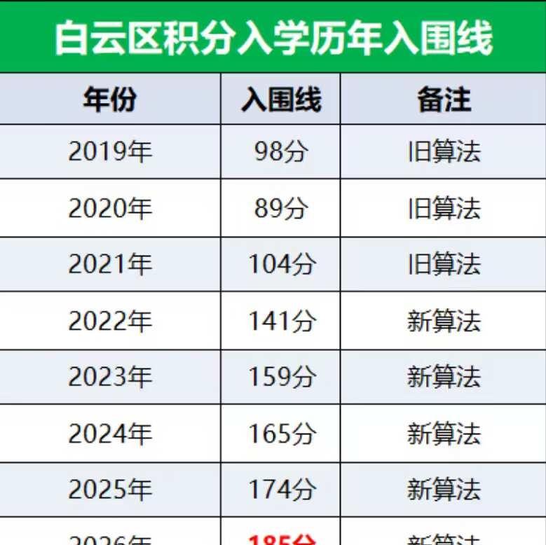 广州白云区积分入学入围线汇总✨
广州白云积分入学历年入围线、申请条件、申请流程，