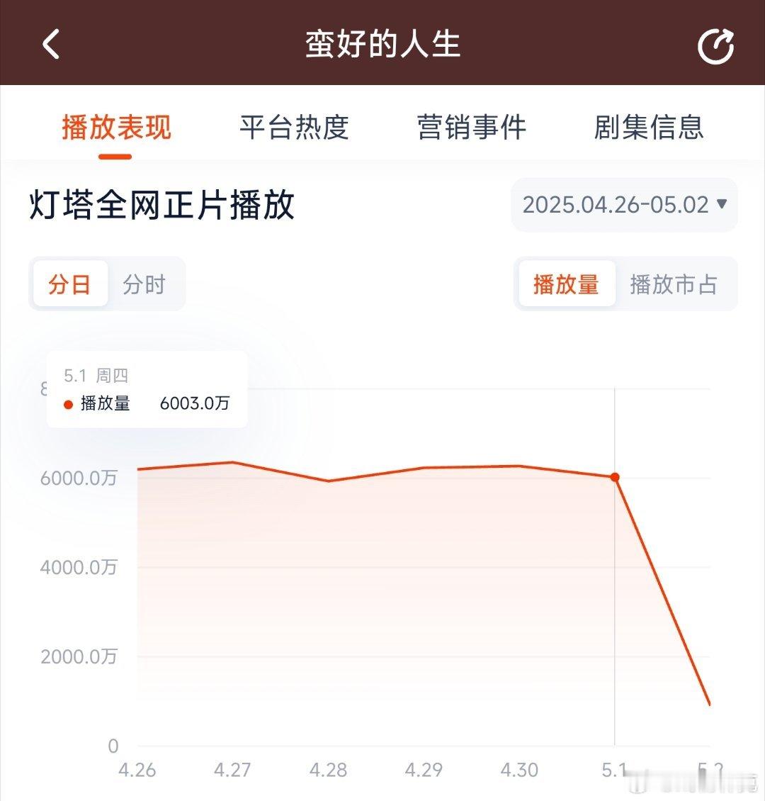 蛮好的人生昨日云合推测4400万上下。 ​​​